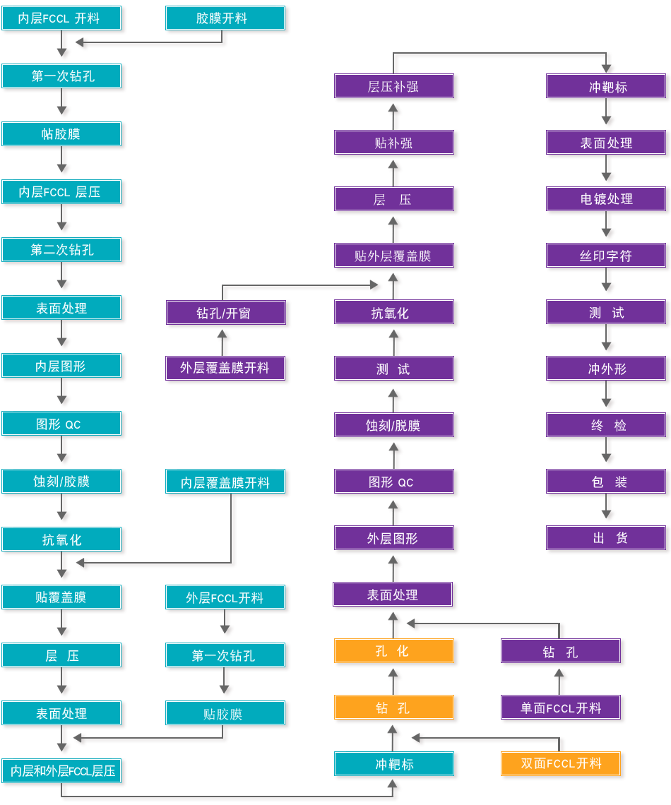 pcb工艺流程